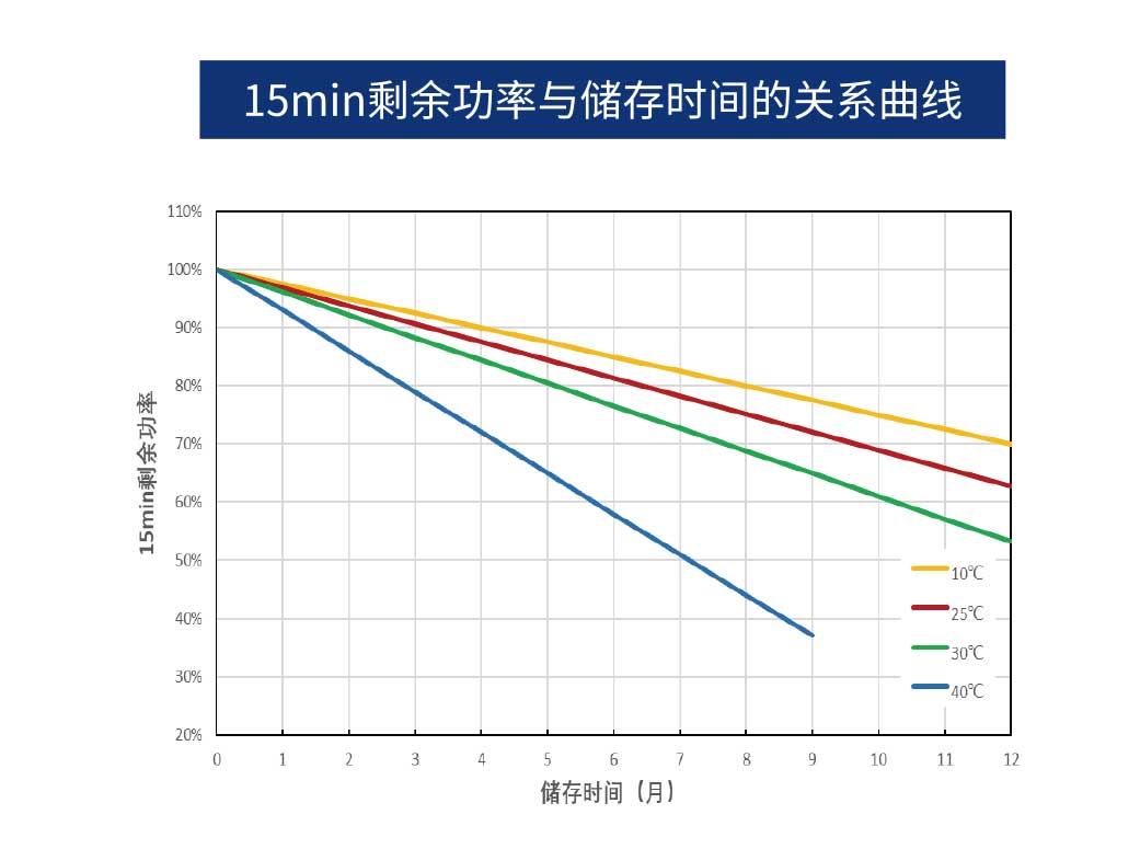 15min剩余功率与储存时间的关系曲线