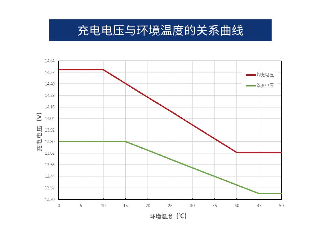 充电电压与环境温度的关系曲线